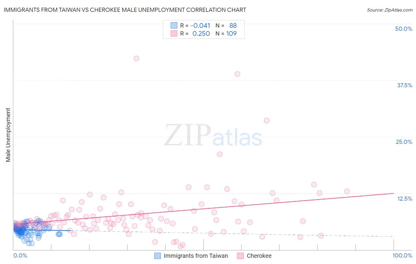 Immigrants from Taiwan vs Cherokee Male Unemployment