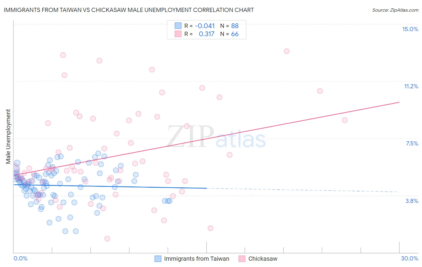 Immigrants from Taiwan vs Chickasaw Male Unemployment