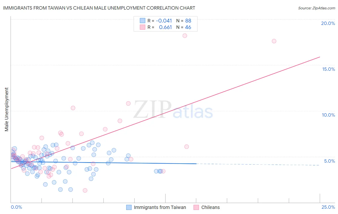 Immigrants from Taiwan vs Chilean Male Unemployment
