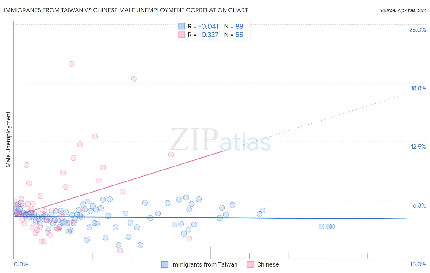 Immigrants from Taiwan vs Chinese Male Unemployment