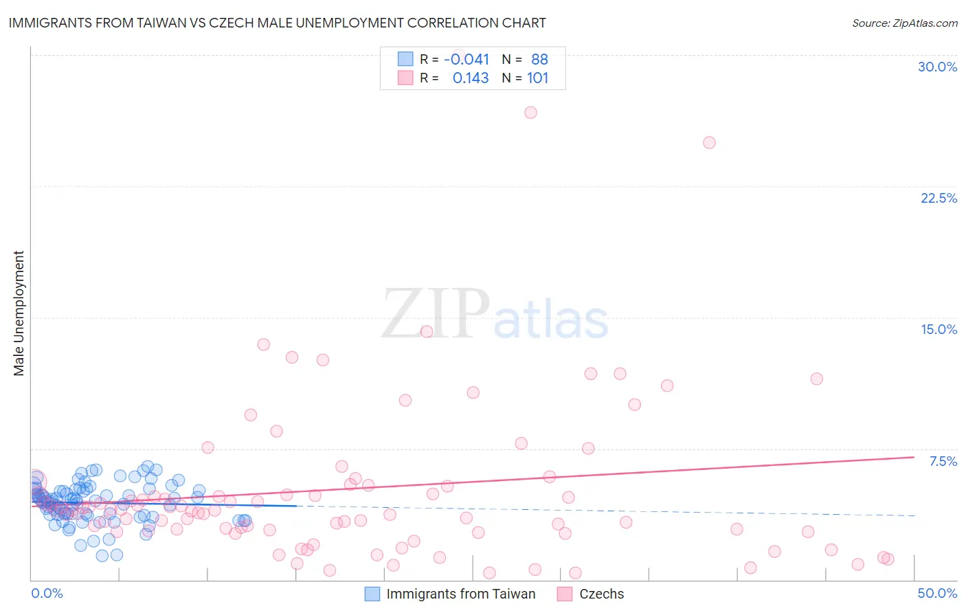 Immigrants from Taiwan vs Czech Male Unemployment