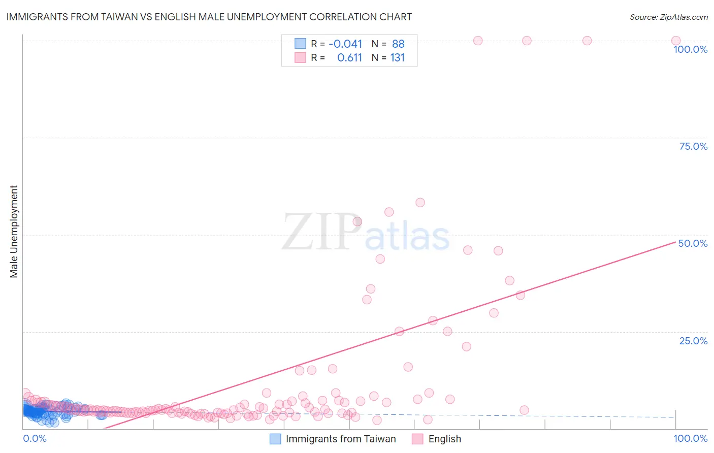 Immigrants from Taiwan vs English Male Unemployment