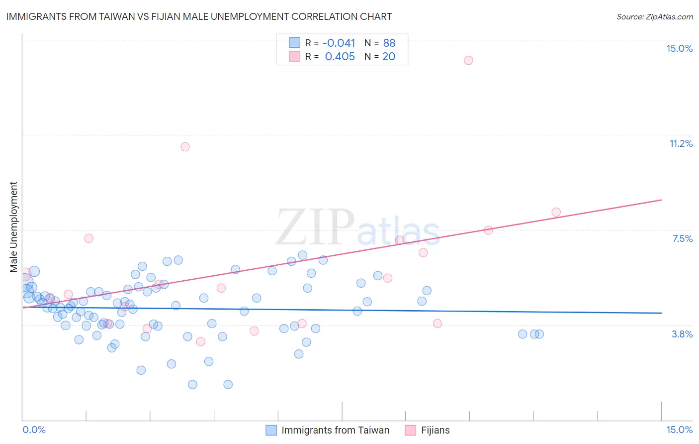 Immigrants from Taiwan vs Fijian Male Unemployment