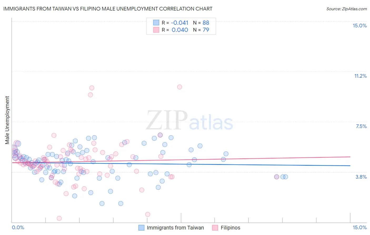 Immigrants from Taiwan vs Filipino Male Unemployment