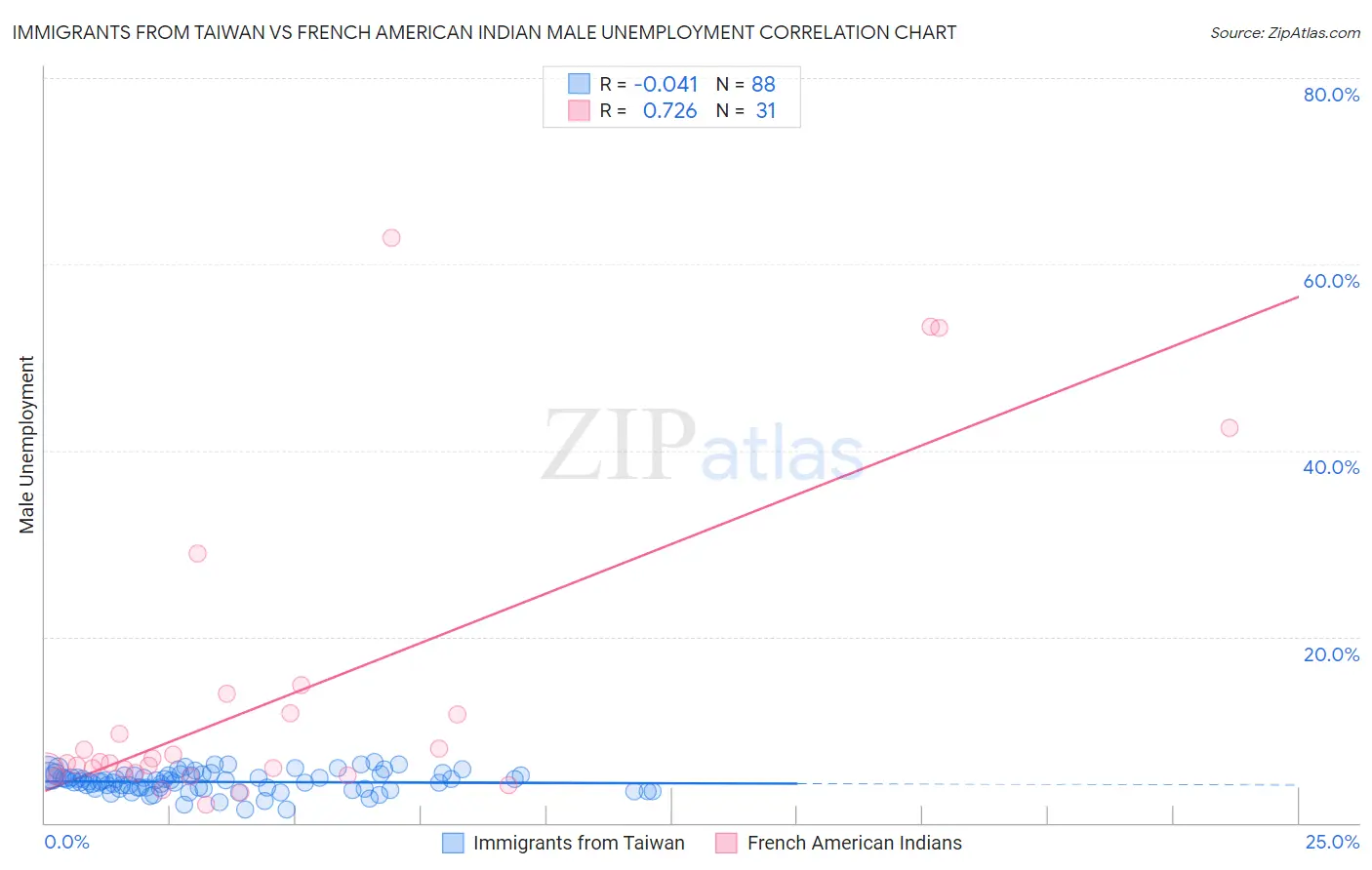 Immigrants from Taiwan vs French American Indian Male Unemployment