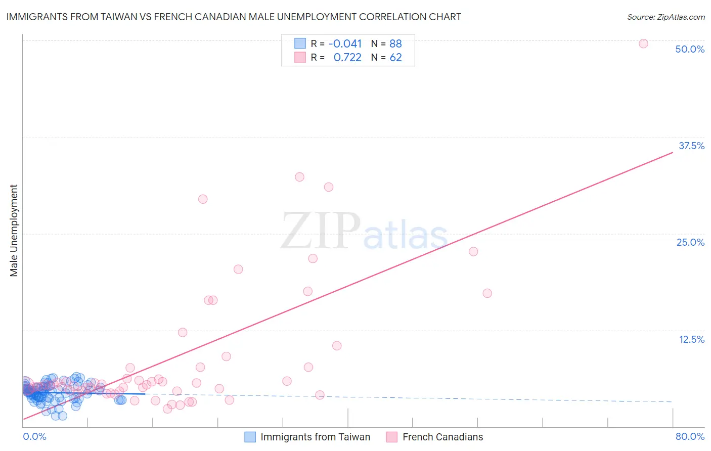Immigrants from Taiwan vs French Canadian Male Unemployment