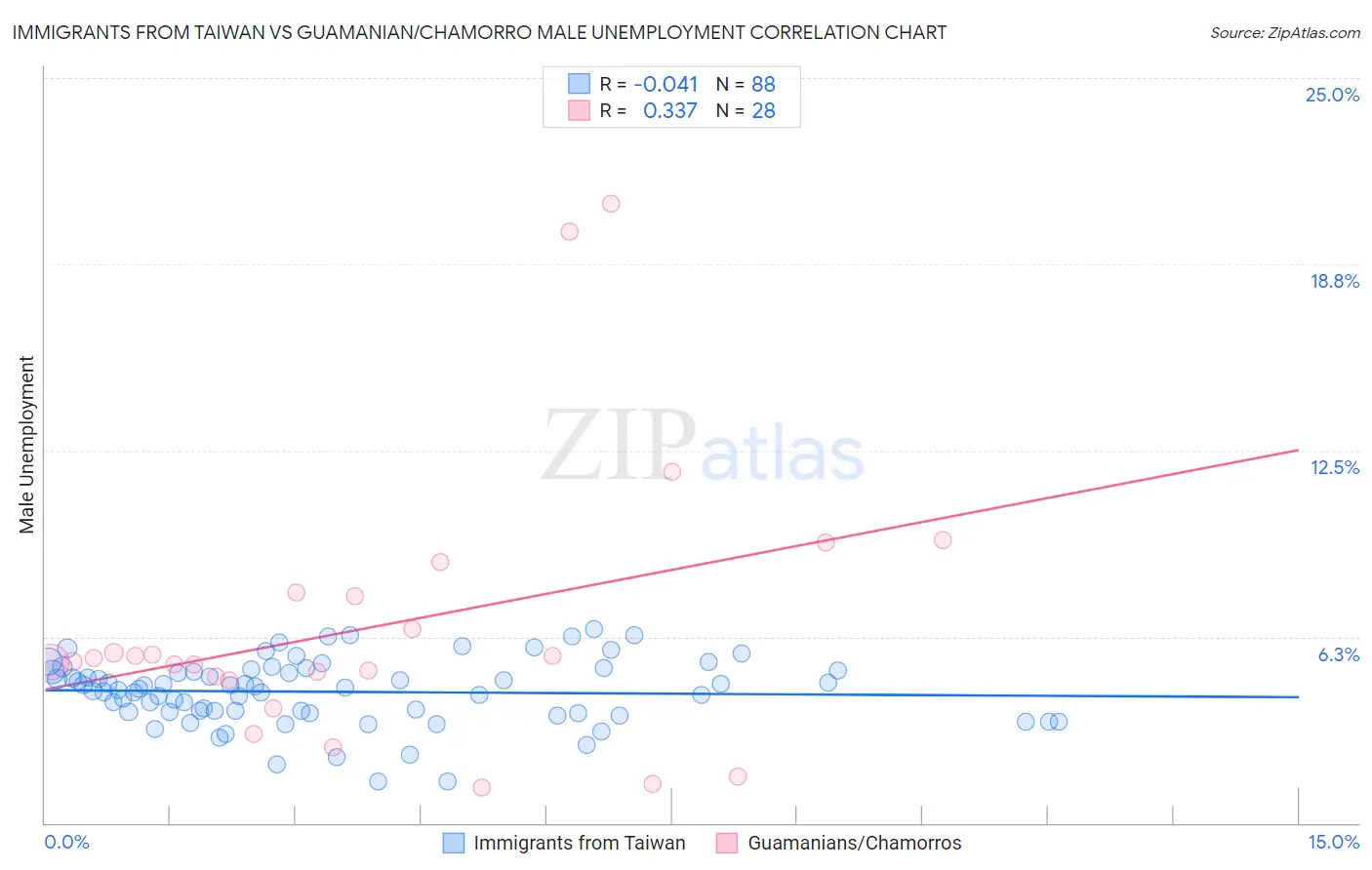 Immigrants from Taiwan vs Guamanian/Chamorro Male Unemployment