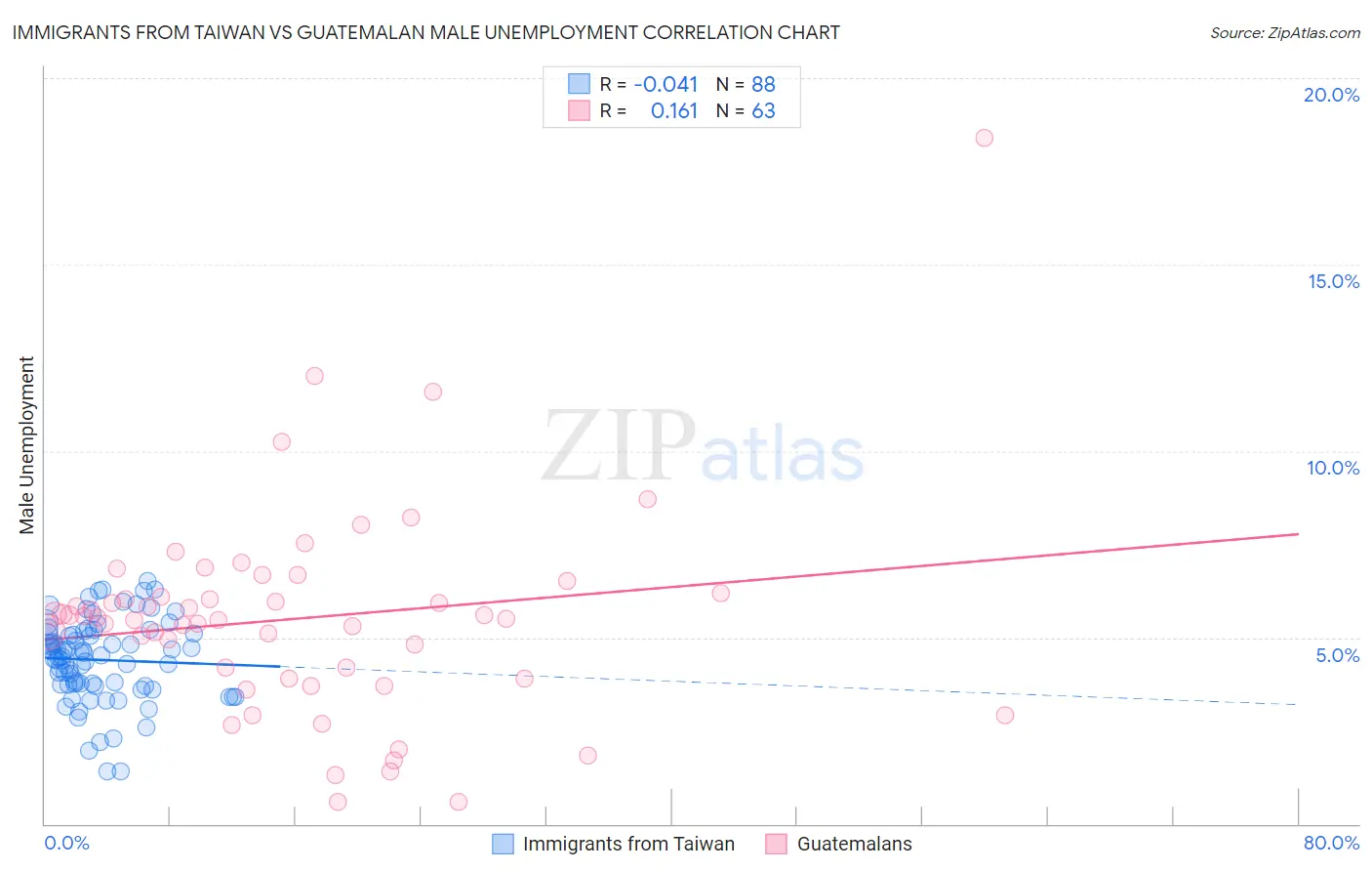 Immigrants from Taiwan vs Guatemalan Male Unemployment