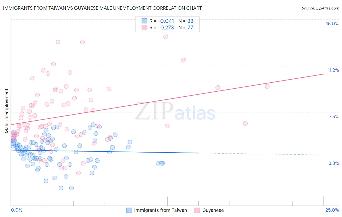 Immigrants from Taiwan vs Guyanese Male Unemployment