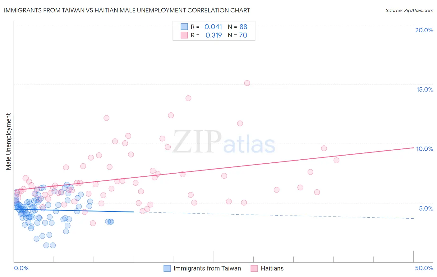 Immigrants from Taiwan vs Haitian Male Unemployment