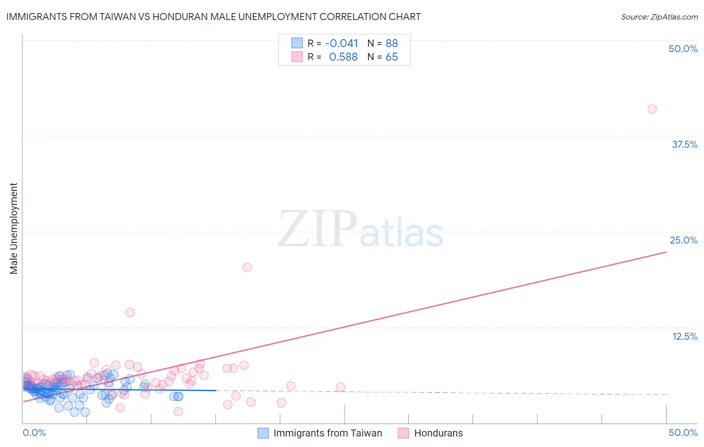 Immigrants from Taiwan vs Honduran Male Unemployment