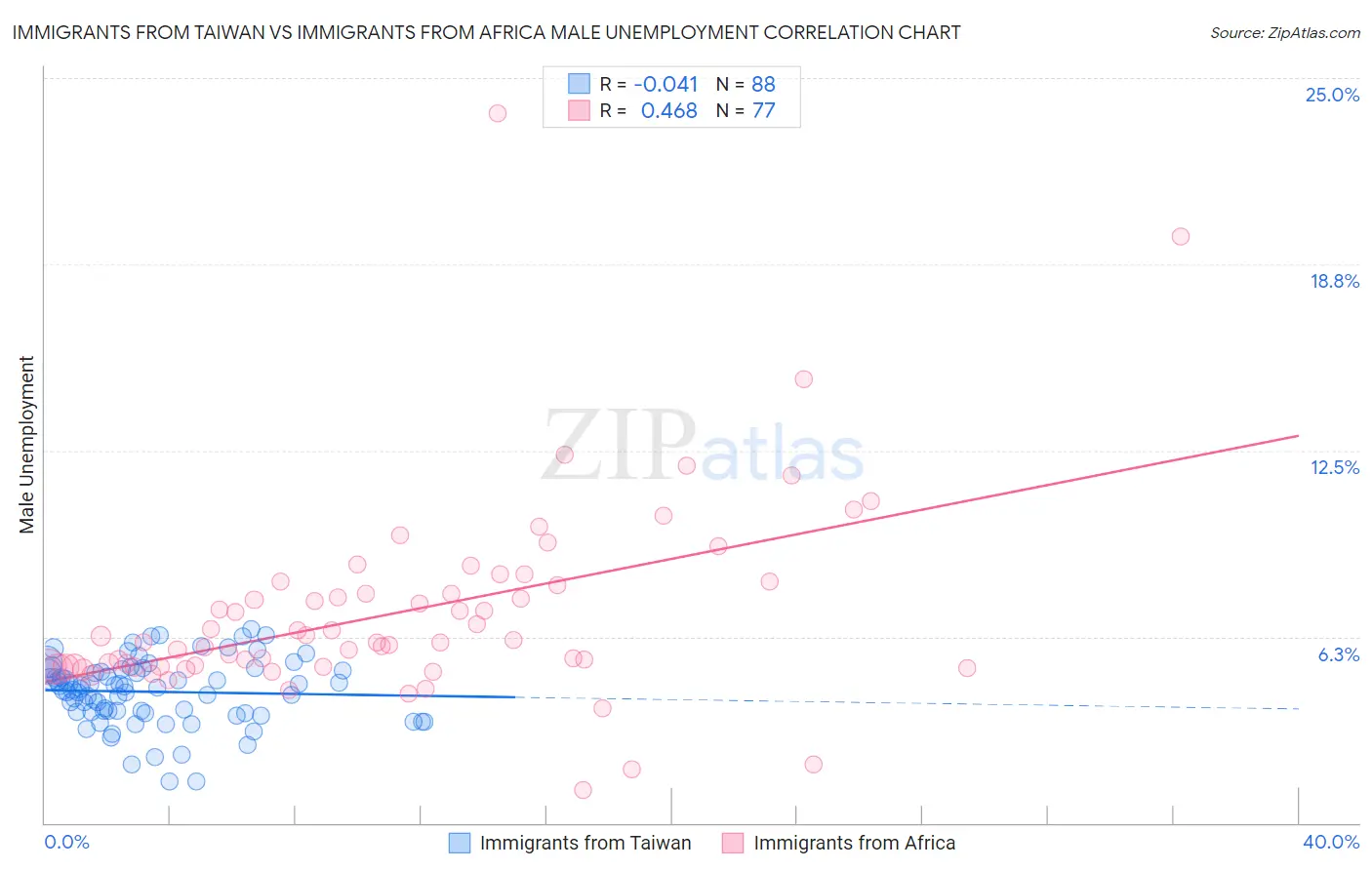 Immigrants from Taiwan vs Immigrants from Africa Male Unemployment