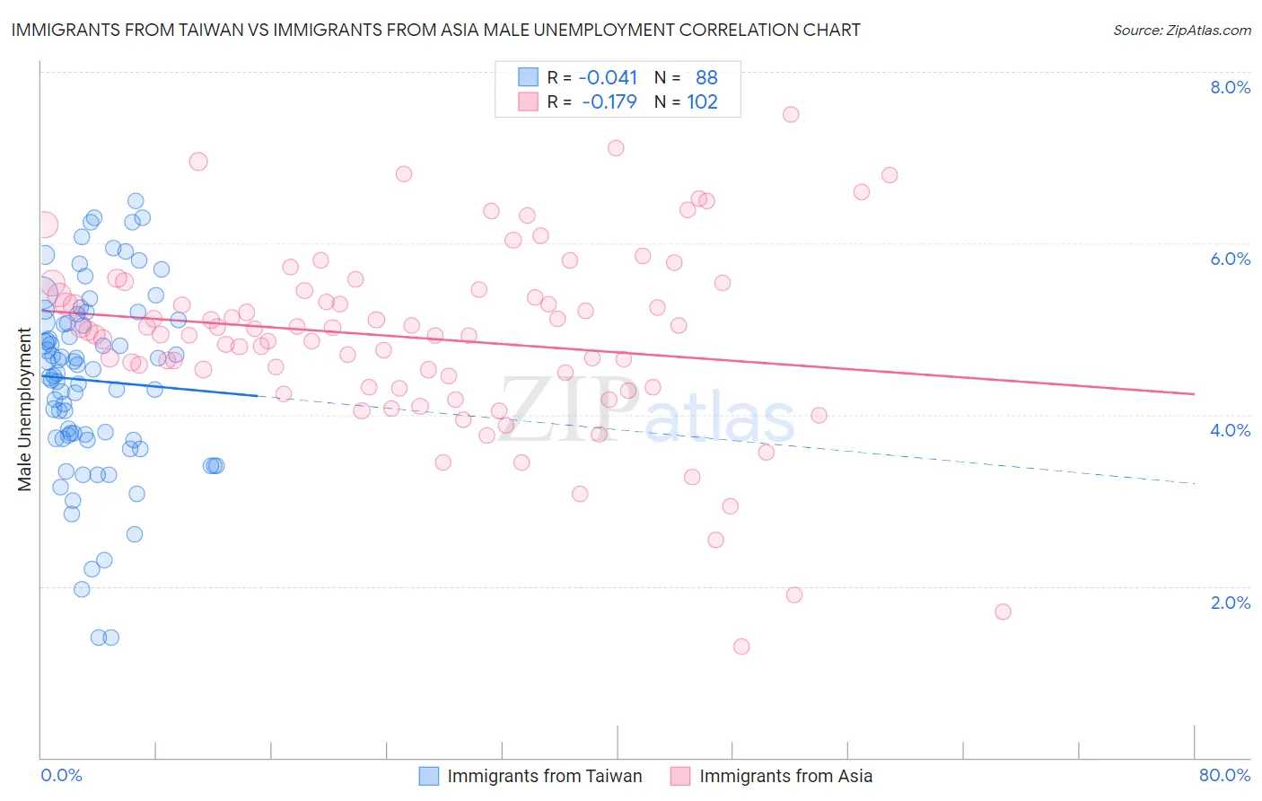 Immigrants from Taiwan vs Immigrants from Asia Male Unemployment