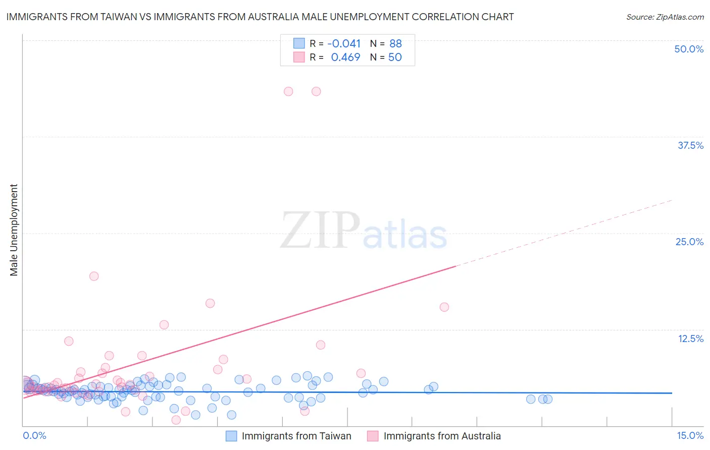 Immigrants from Taiwan vs Immigrants from Australia Male Unemployment