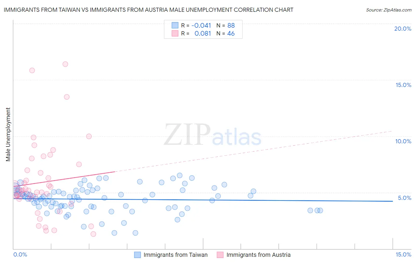 Immigrants from Taiwan vs Immigrants from Austria Male Unemployment