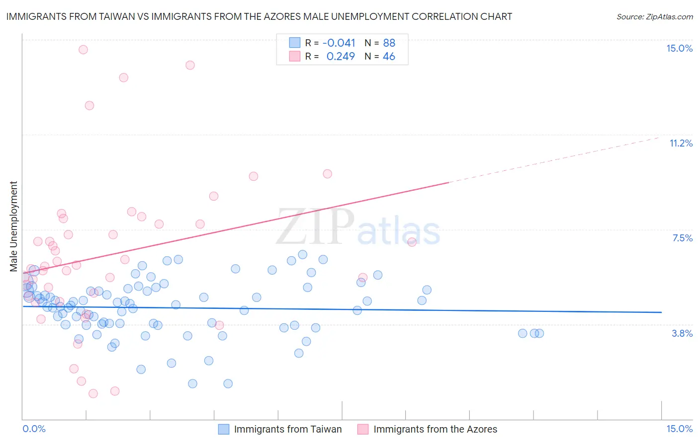 Immigrants from Taiwan vs Immigrants from the Azores Male Unemployment