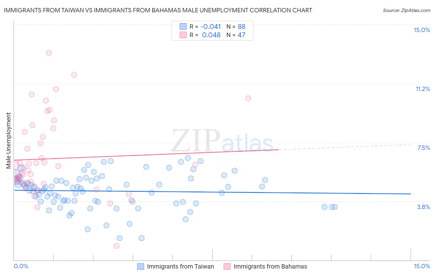 Immigrants from Taiwan vs Immigrants from Bahamas Male Unemployment