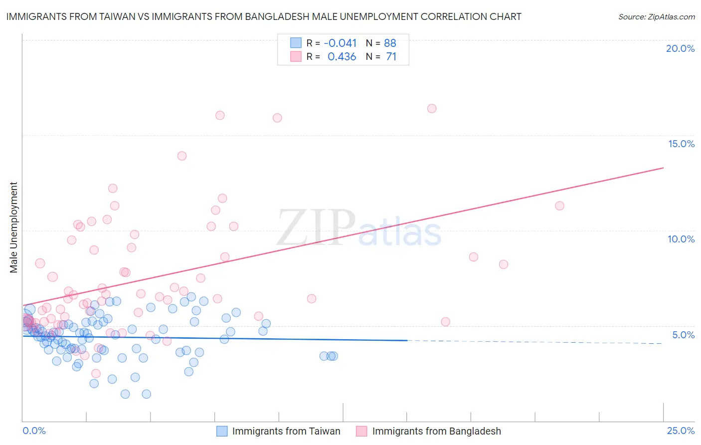 Immigrants from Taiwan vs Immigrants from Bangladesh Male Unemployment