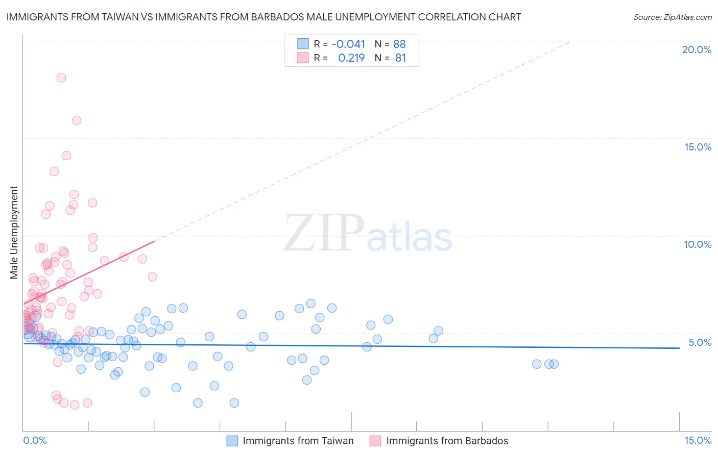 Immigrants from Taiwan vs Immigrants from Barbados Male Unemployment