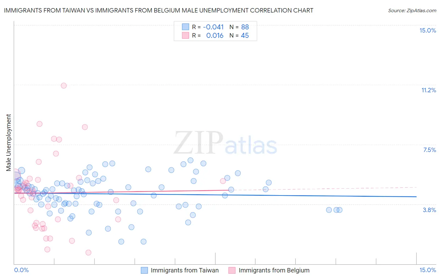 Immigrants from Taiwan vs Immigrants from Belgium Male Unemployment