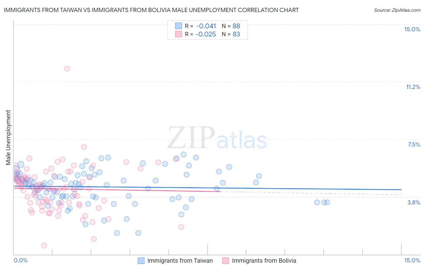 Immigrants from Taiwan vs Immigrants from Bolivia Male Unemployment