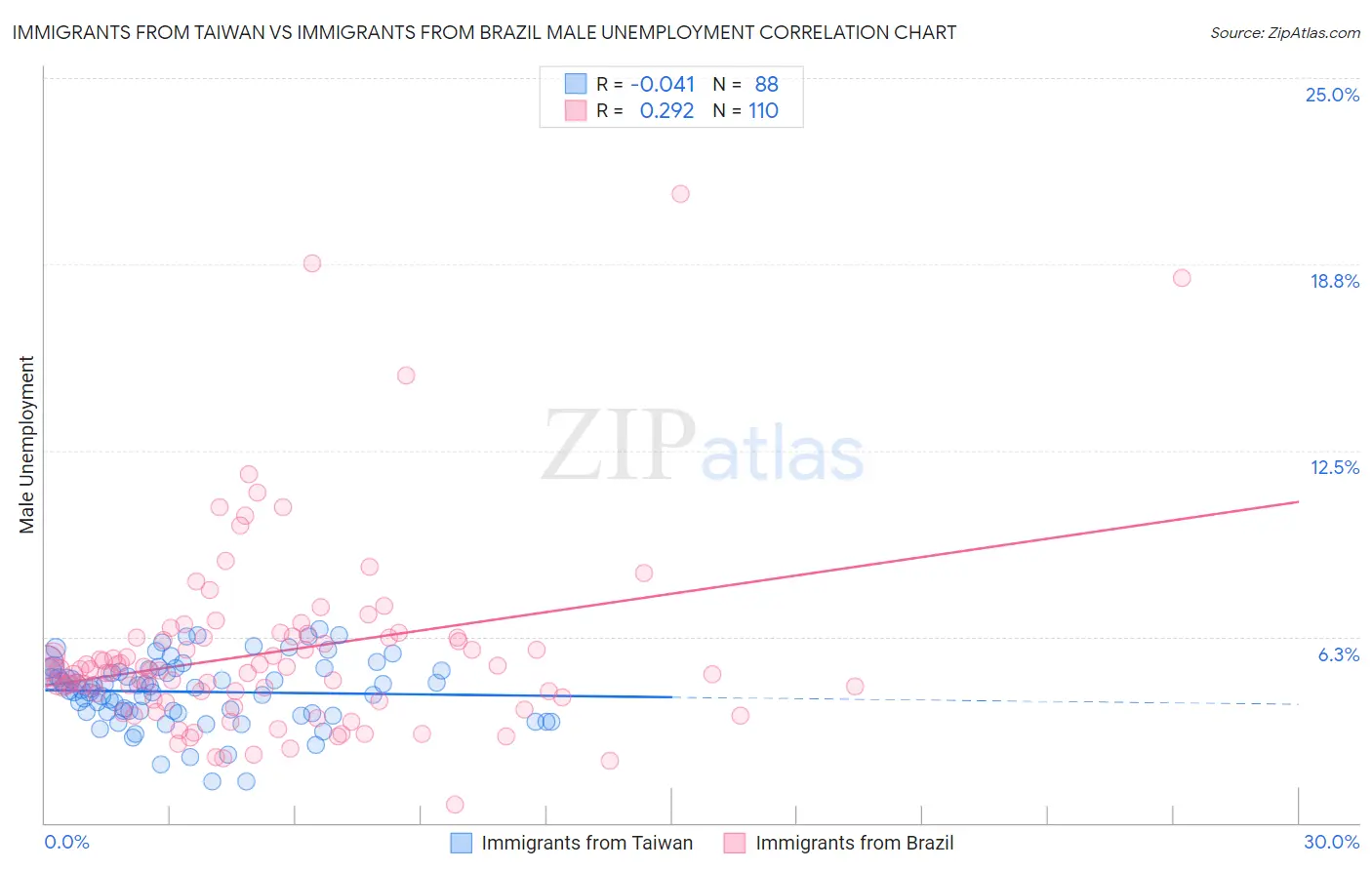 Immigrants from Taiwan vs Immigrants from Brazil Male Unemployment