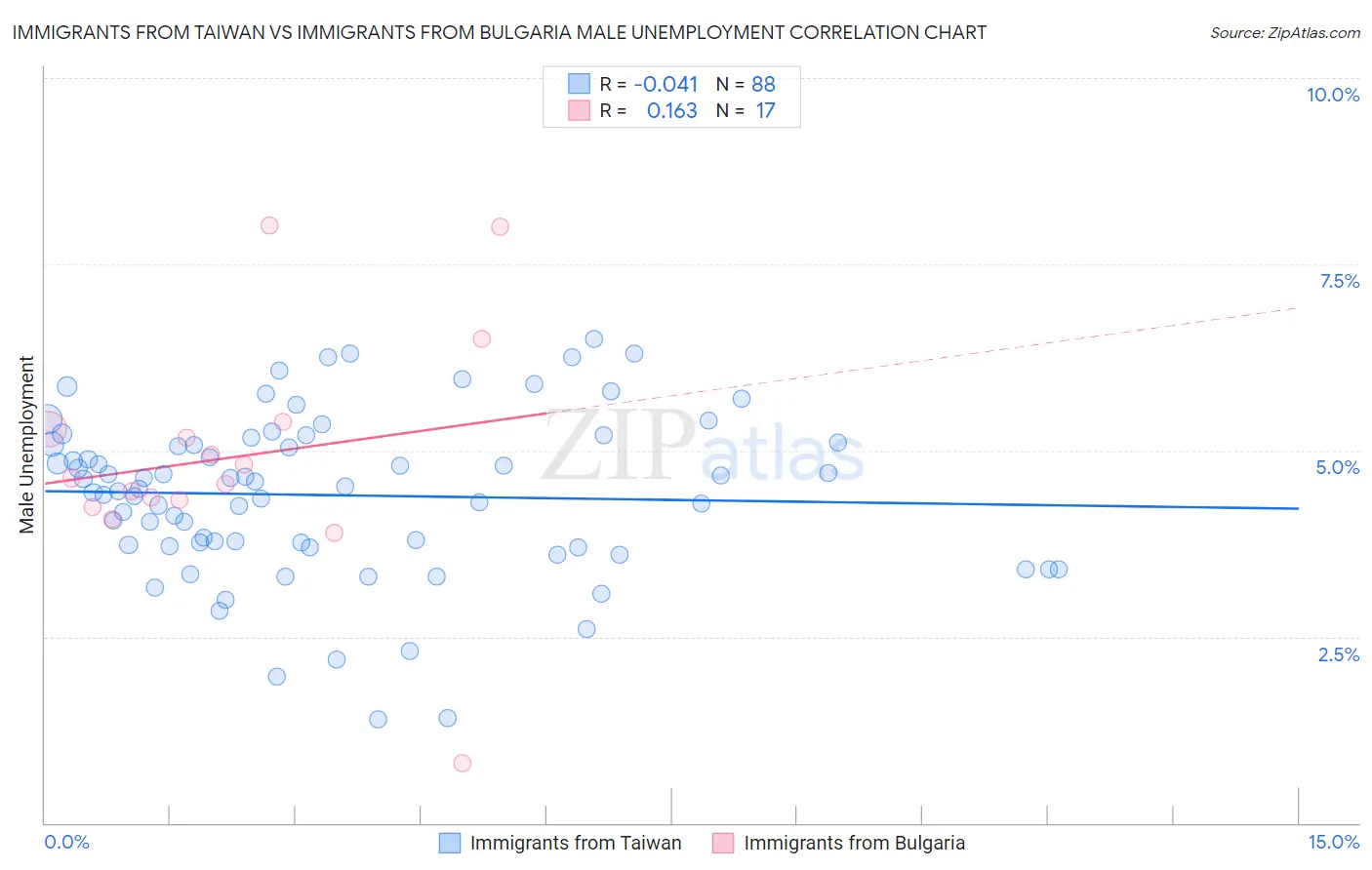 Immigrants from Taiwan vs Immigrants from Bulgaria Male Unemployment