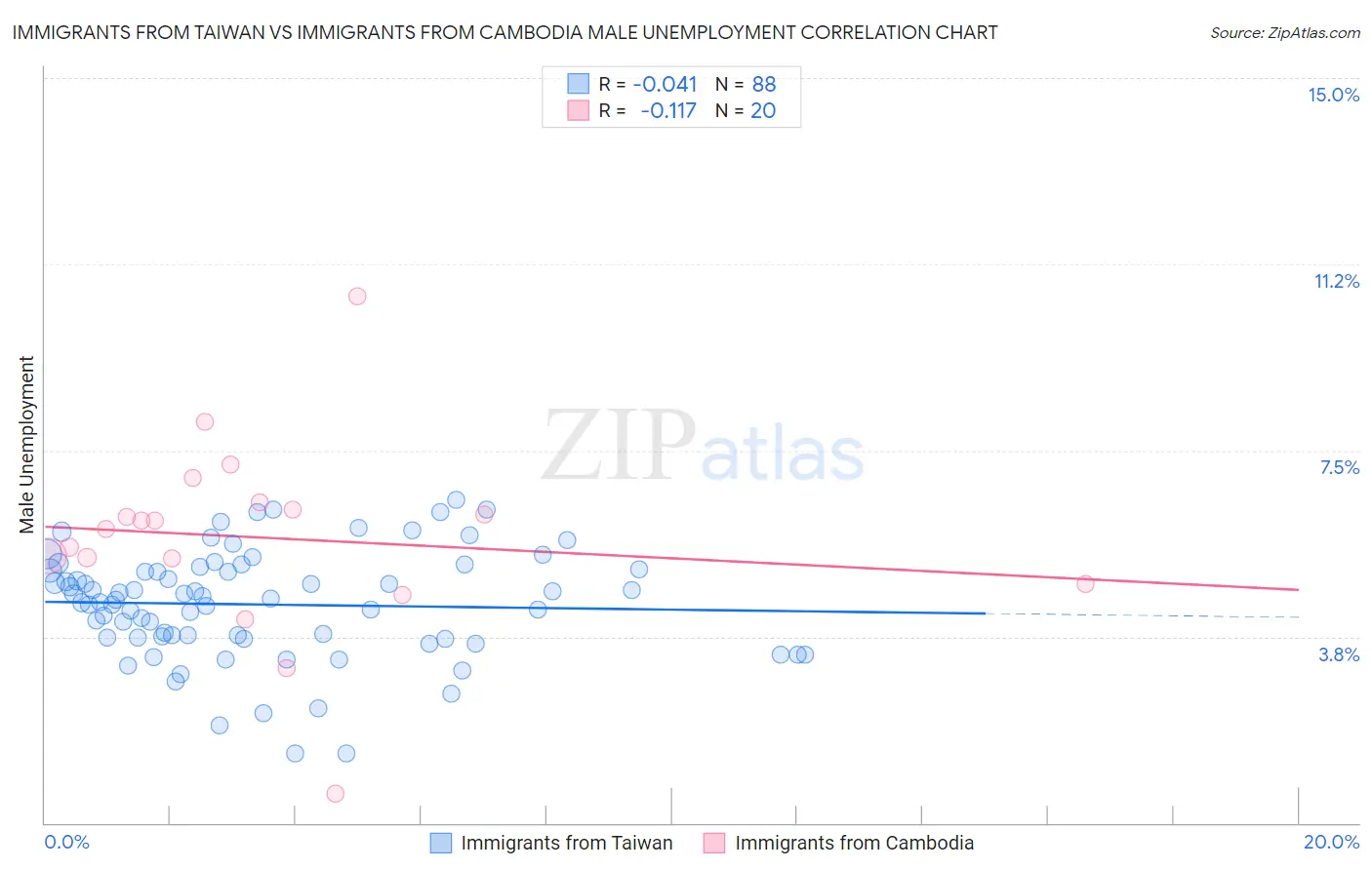 Immigrants from Taiwan vs Immigrants from Cambodia Male Unemployment