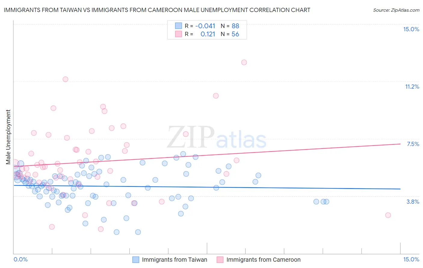 Immigrants from Taiwan vs Immigrants from Cameroon Male Unemployment