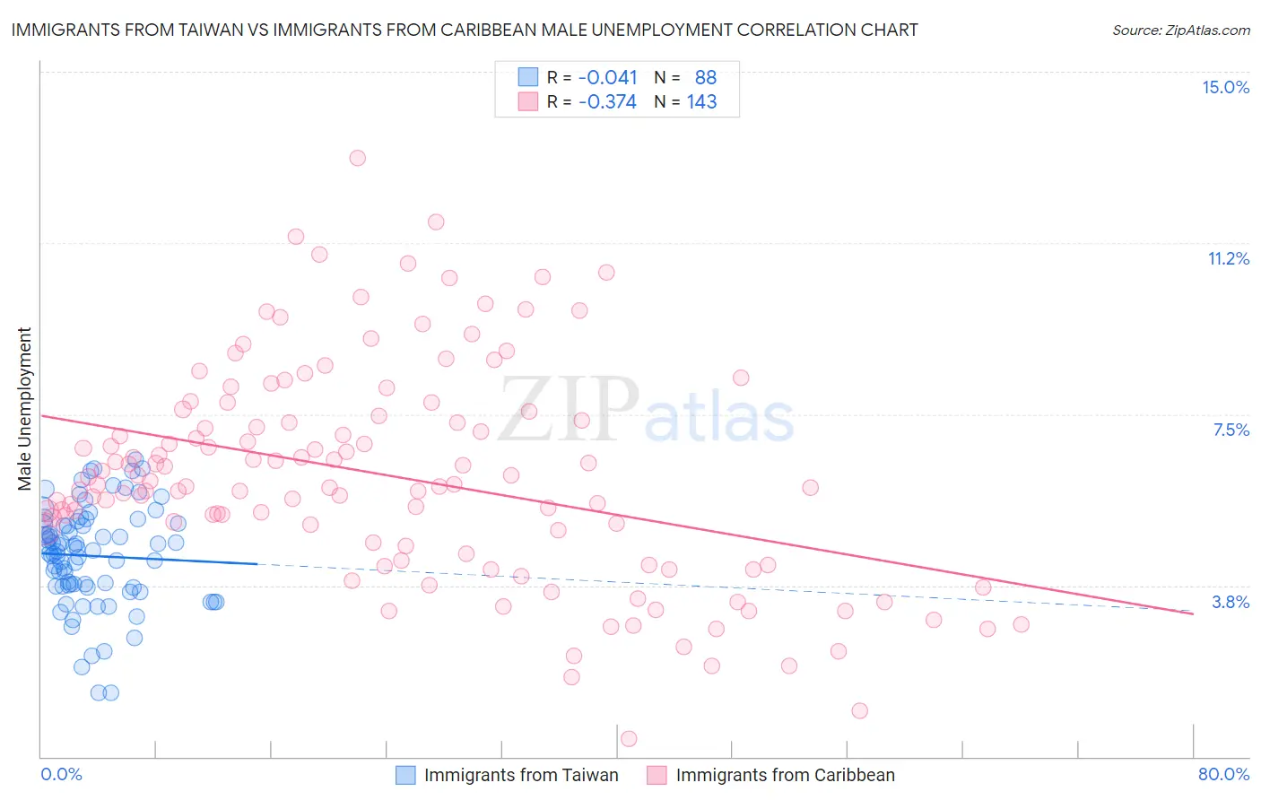 Immigrants from Taiwan vs Immigrants from Caribbean Male Unemployment