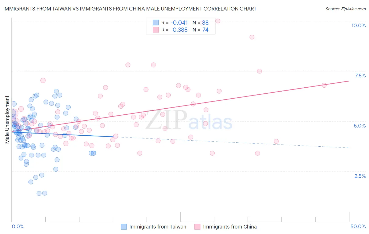 Immigrants from Taiwan vs Immigrants from China Male Unemployment