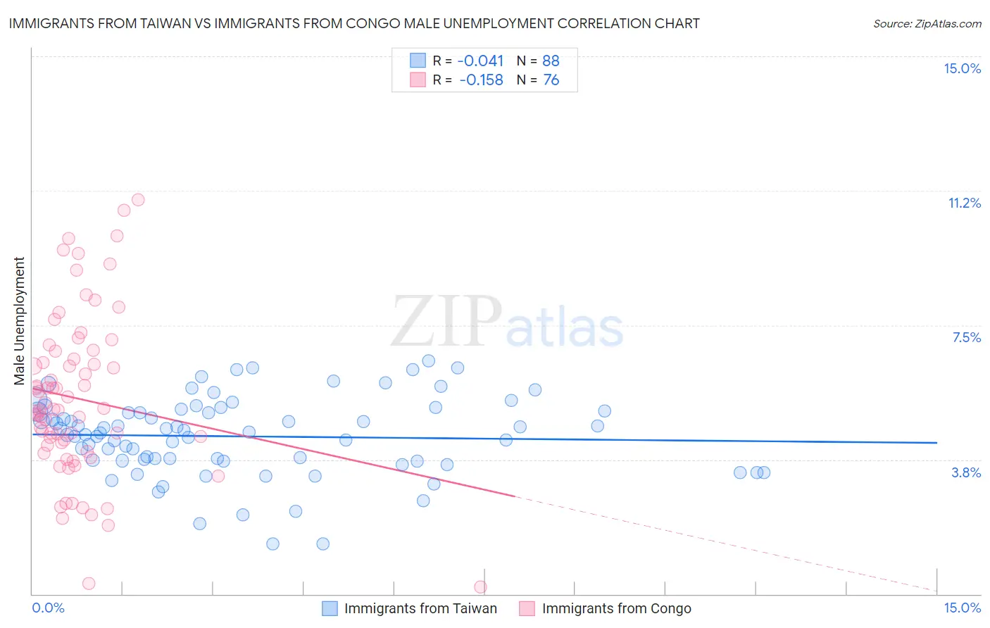 Immigrants from Taiwan vs Immigrants from Congo Male Unemployment