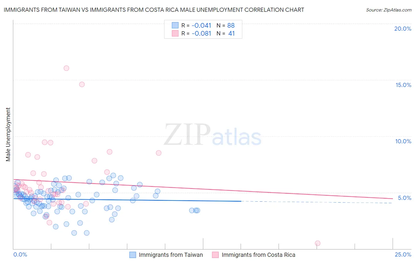 Immigrants from Taiwan vs Immigrants from Costa Rica Male Unemployment