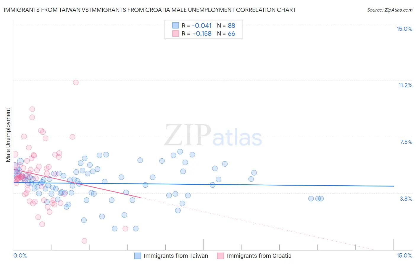 Immigrants from Taiwan vs Immigrants from Croatia Male Unemployment