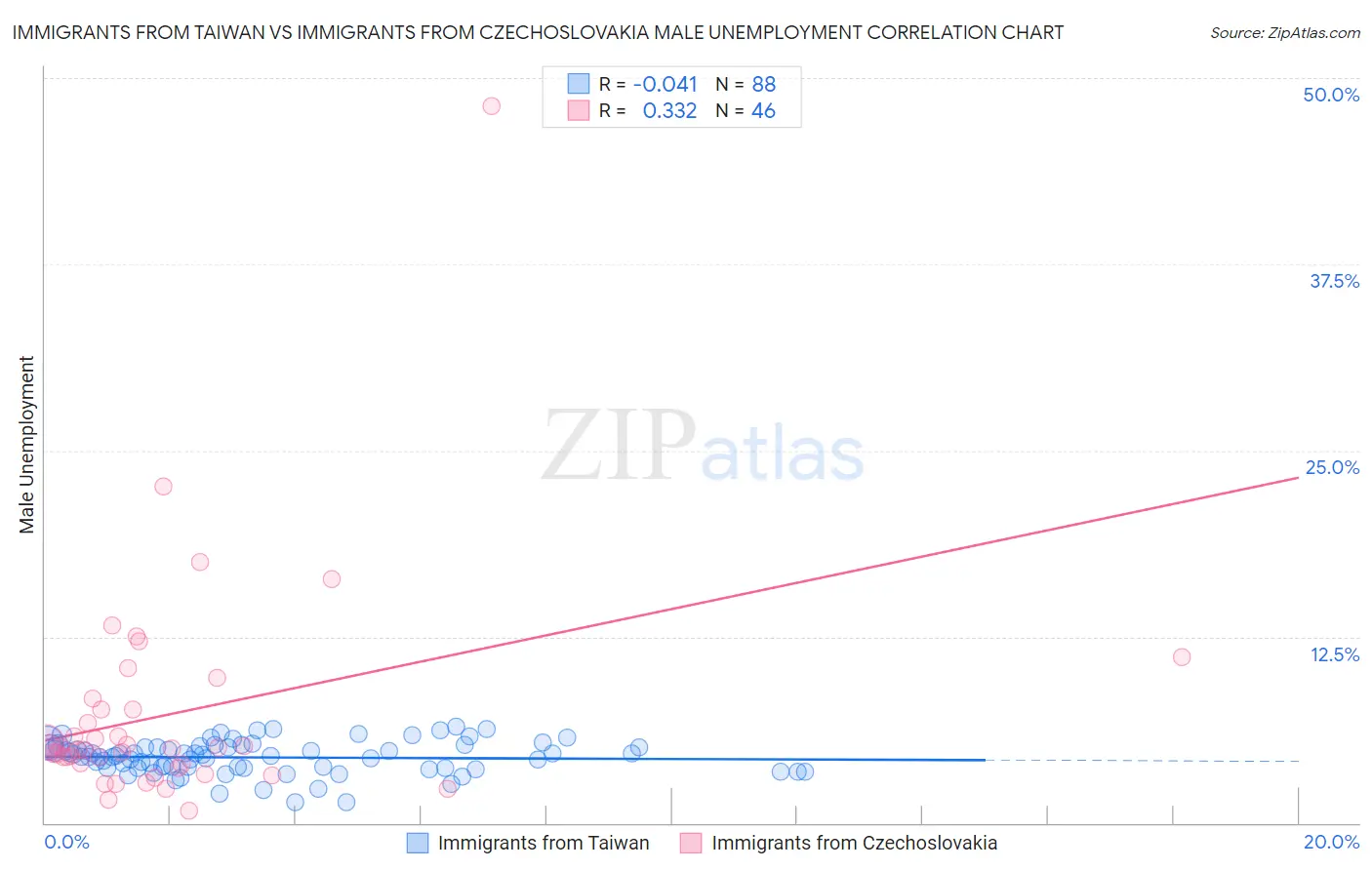 Immigrants from Taiwan vs Immigrants from Czechoslovakia Male Unemployment