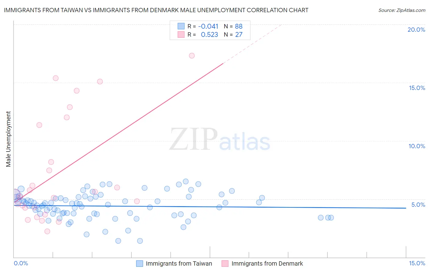 Immigrants from Taiwan vs Immigrants from Denmark Male Unemployment