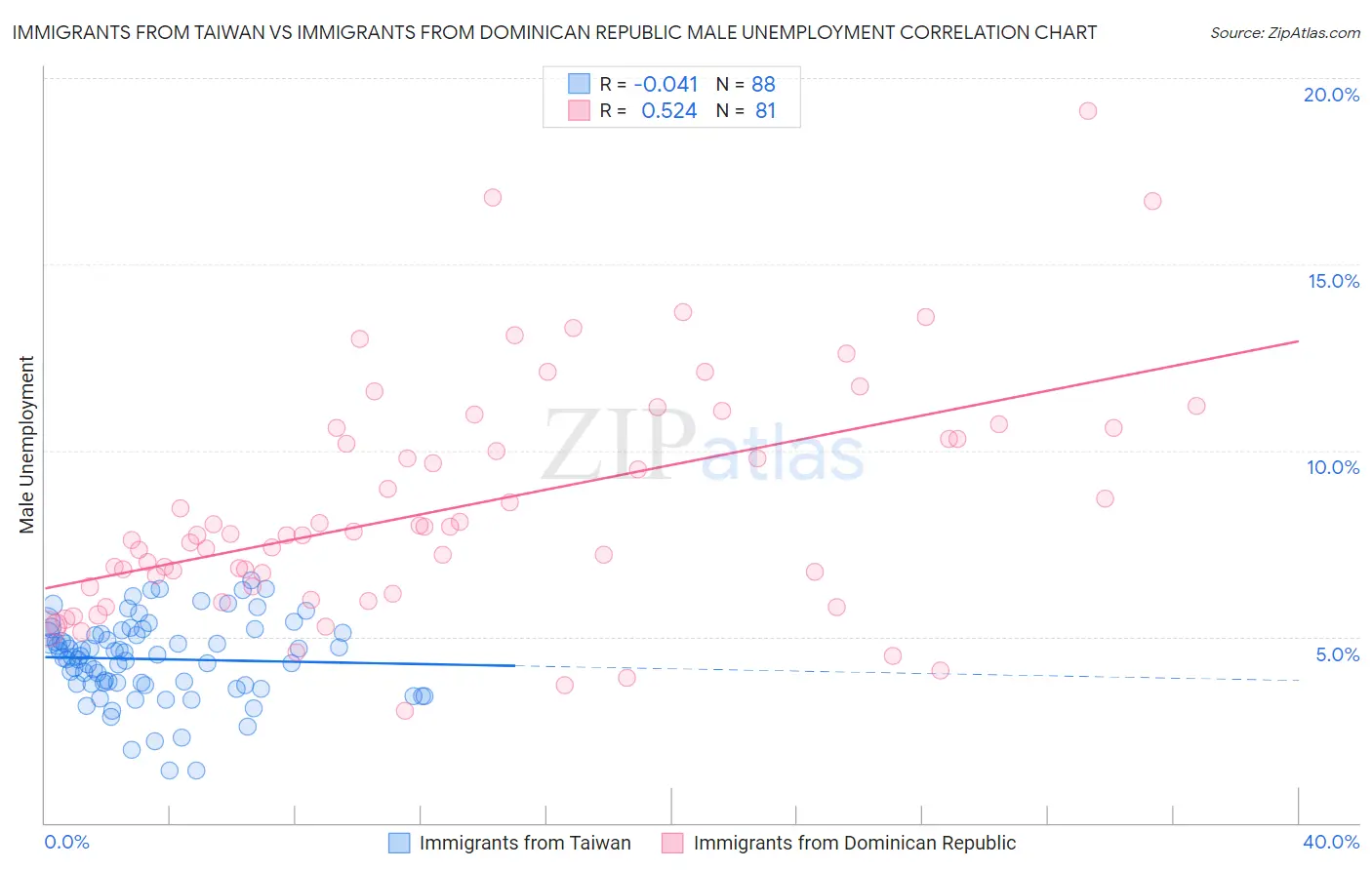 Immigrants from Taiwan vs Immigrants from Dominican Republic Male Unemployment