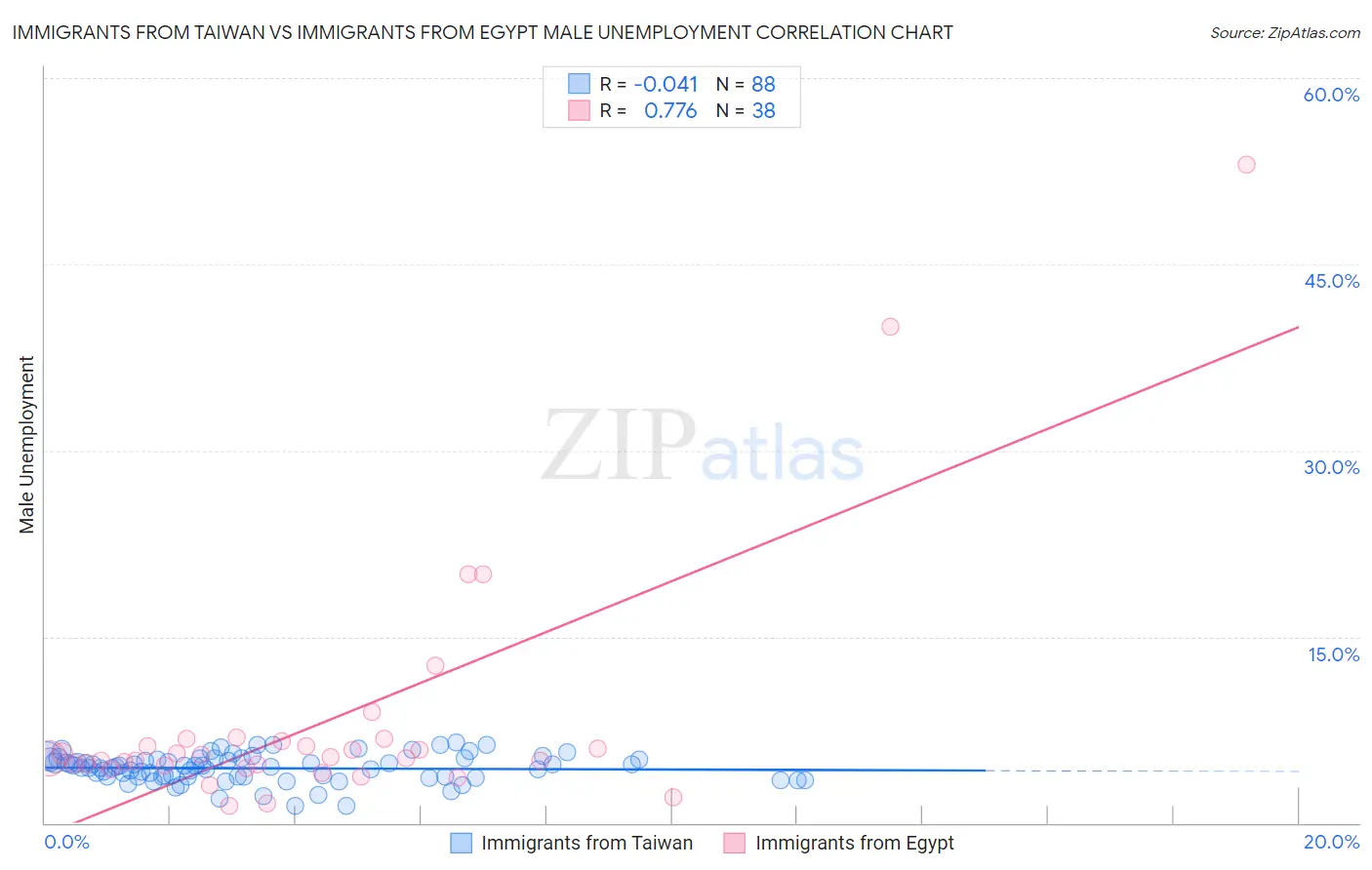 Immigrants from Taiwan vs Immigrants from Egypt Male Unemployment