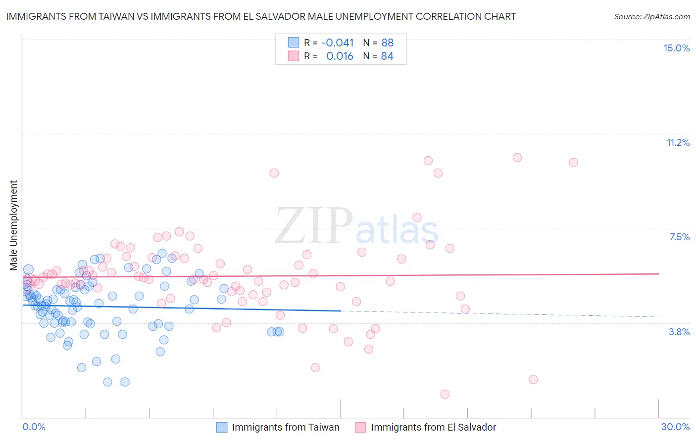 Immigrants from Taiwan vs Immigrants from El Salvador Male Unemployment