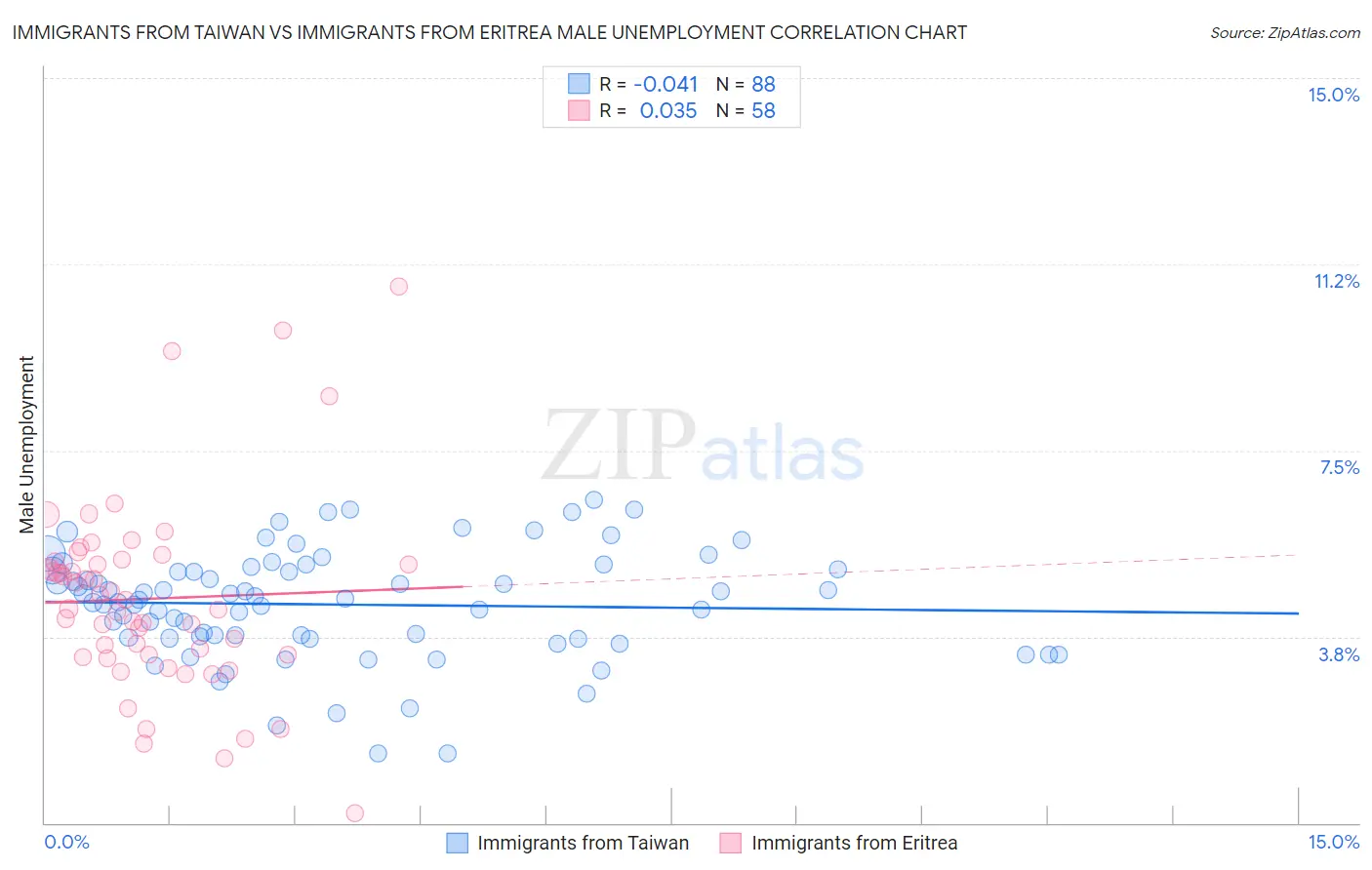 Immigrants from Taiwan vs Immigrants from Eritrea Male Unemployment