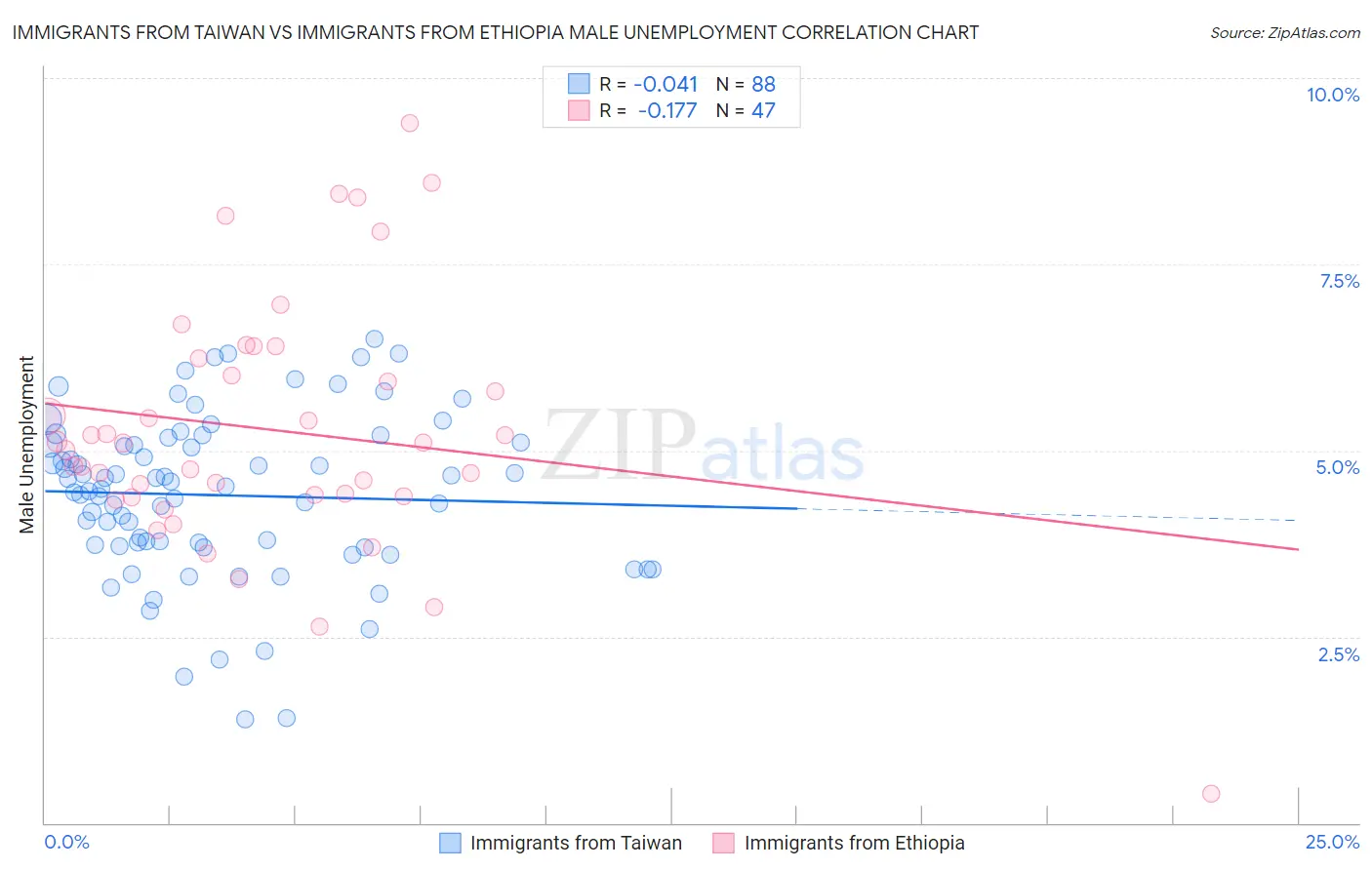 Immigrants from Taiwan vs Immigrants from Ethiopia Male Unemployment