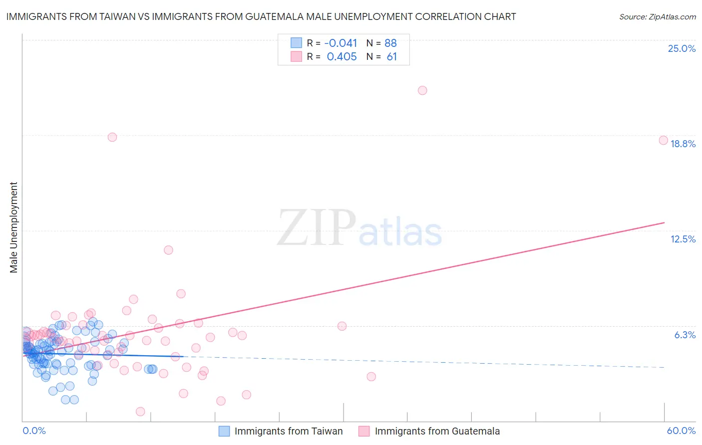 Immigrants from Taiwan vs Immigrants from Guatemala Male Unemployment