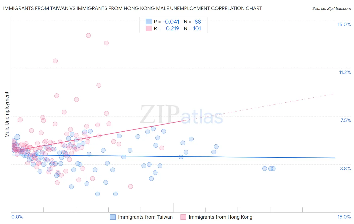 Immigrants from Taiwan vs Immigrants from Hong Kong Male Unemployment