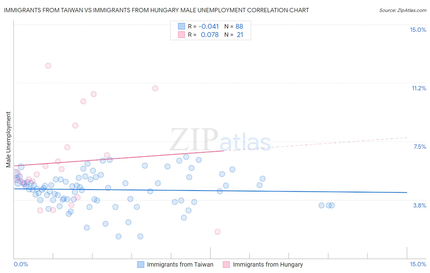 Immigrants from Taiwan vs Immigrants from Hungary Male Unemployment