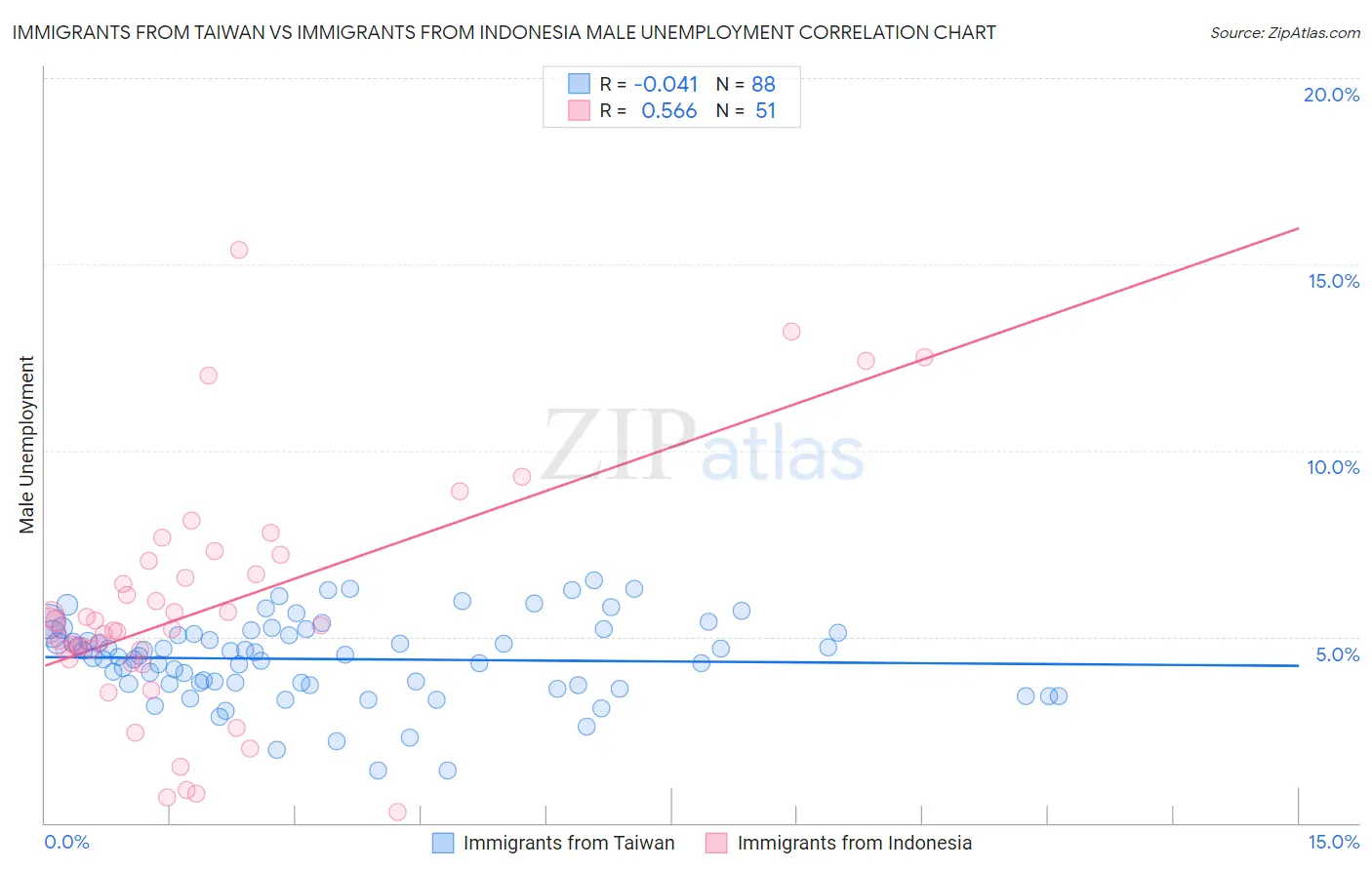 Immigrants from Taiwan vs Immigrants from Indonesia Male Unemployment