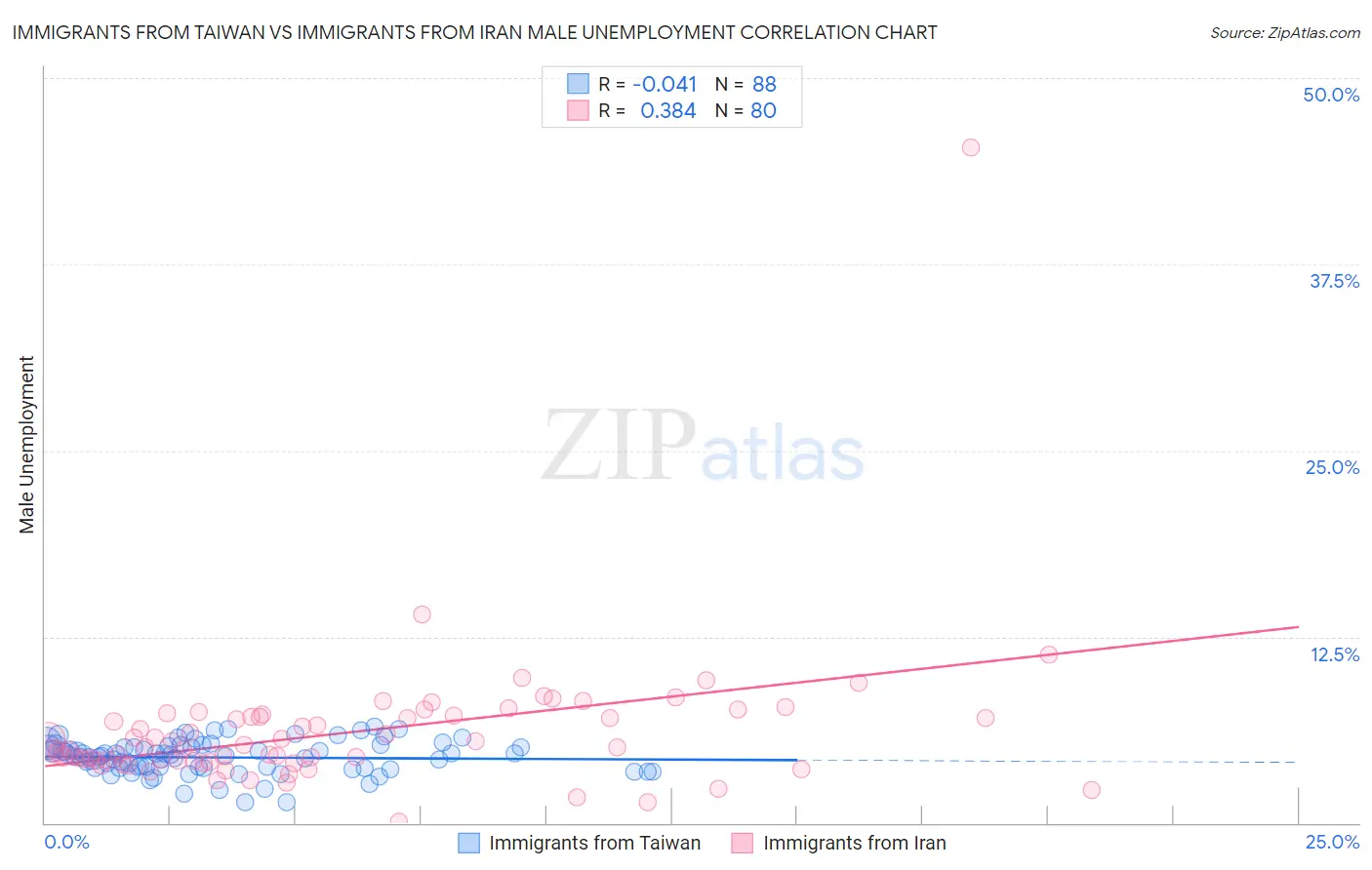 Immigrants from Taiwan vs Immigrants from Iran Male Unemployment