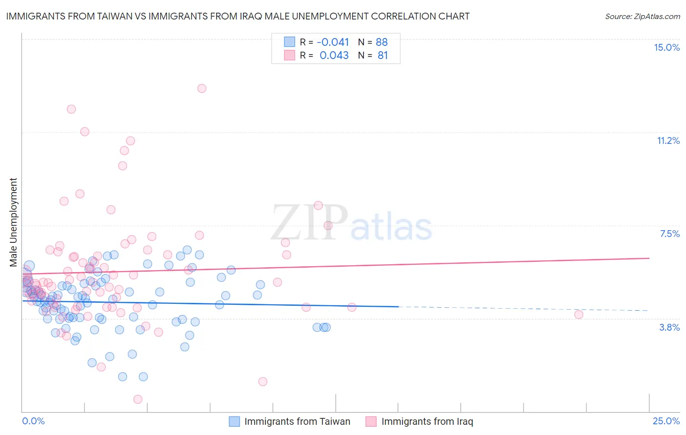 Immigrants from Taiwan vs Immigrants from Iraq Male Unemployment