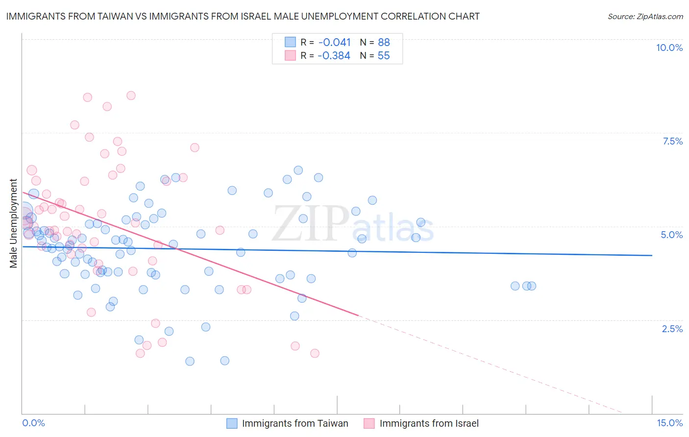 Immigrants from Taiwan vs Immigrants from Israel Male Unemployment