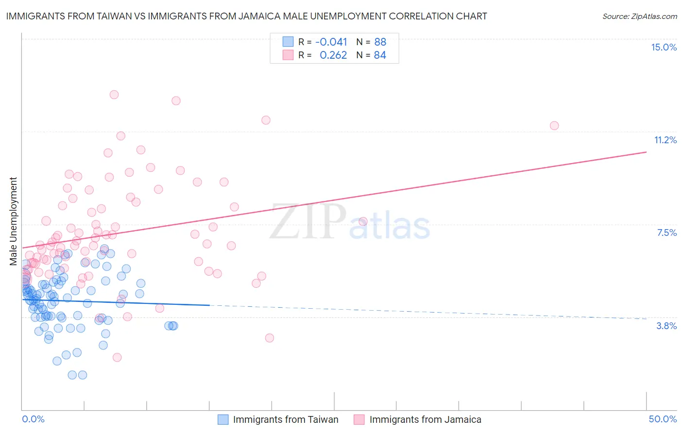 Immigrants from Taiwan vs Immigrants from Jamaica Male Unemployment