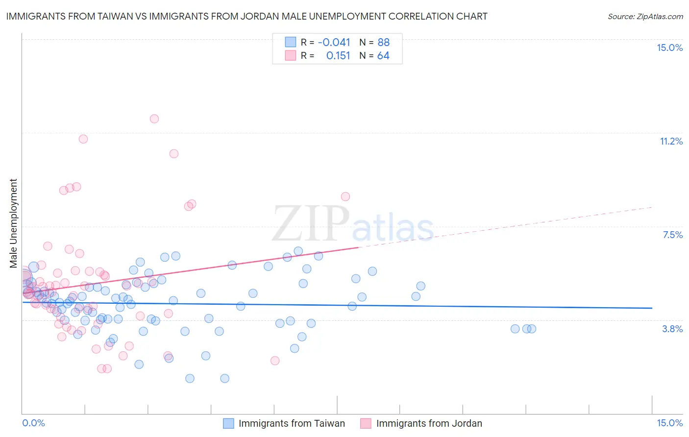 Immigrants from Taiwan vs Immigrants from Jordan Male Unemployment